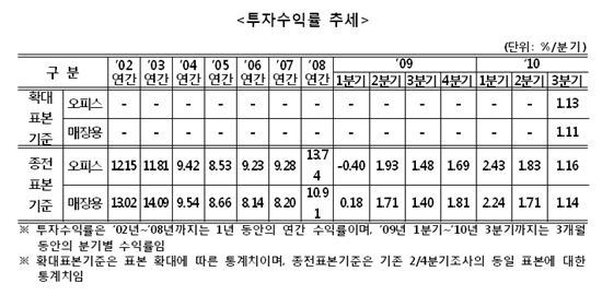 오피스·상가 투자수익률 지속적으로 하락