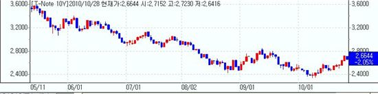 [뉴욕채권] 강세..Fed 양적완화규모 설문