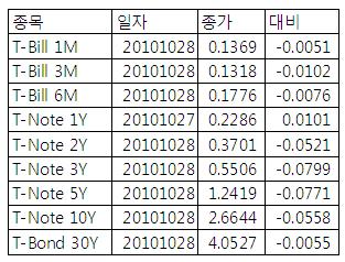 [표] 미 채권 수익률