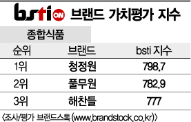 [그래픽뉴스]청정원, 종합식품 브랜드 1위