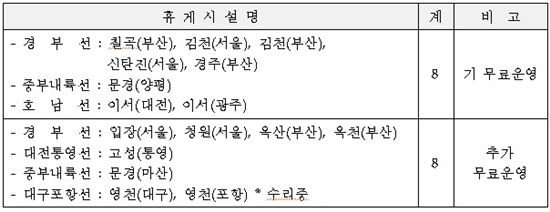 '고속道 화물차휴게소 휴게텔' 모두 무료 전환