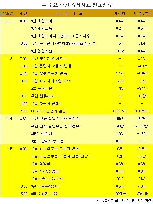 美 주요 주간 경제지표 발표일정