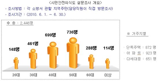 불조심 강조의 달 11월, 화재예방+생활안전실천 캠페인 실시
