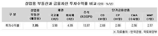 상업용 부동산 연간 투자수익률 7%대