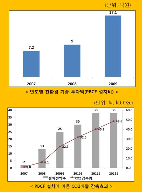 STX팬오션, 5개년 환경 경영 정책 수립 