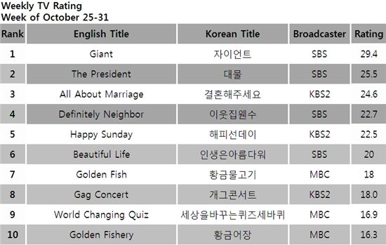 [CHART] Weekly TV ratings: October 25-31