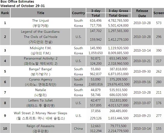 South Korea's box office estimates for the weekend of October 29-31, 2010 [Korean Box Office Information System (KOBIS)]
