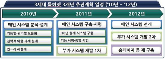 '3세대 특허넷' 시스템 추진 일정.