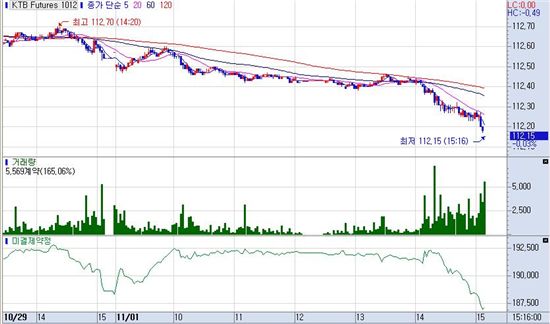 채권 베어플랫, 금리인상+규제 우려