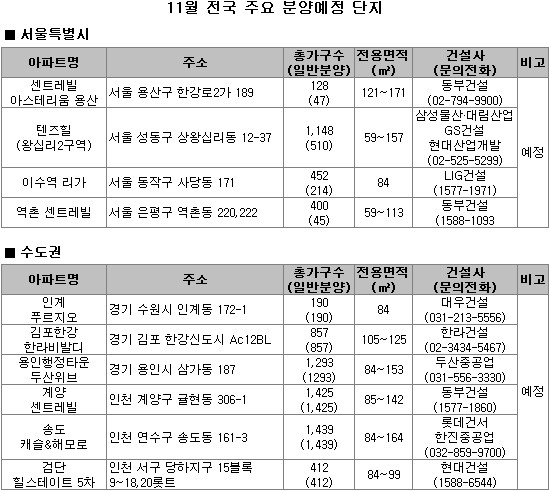 11월 전국 27곳 1만5000여 가구 분양