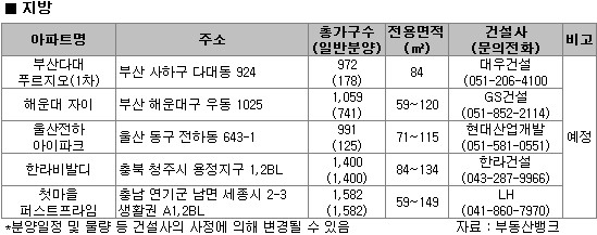 11월 전국 27곳 1만5000여 가구 분양