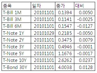 [표] 미 채권 수익률
