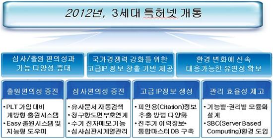 2012년 '3세대 특허넷' 개통 이후 달라지는 특허청 업무.