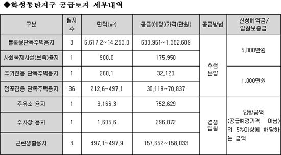 LH, 화성동탄 근린시설 등 46개필지 공급