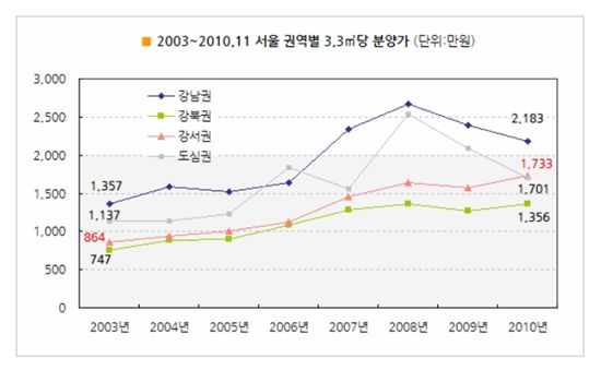 강서권, 7년새 3.3㎡당 분양가 2배이상 올라