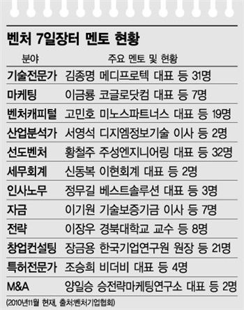 "끌고 밀고" 멘토 노하우 전수활발