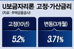 주택대출 고정과 변동금리..그 사이엔 대출자 한숨소리