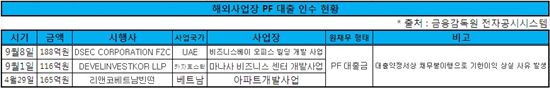 범양건영, 500억 ABCP 발행 추진 무산..배경은?