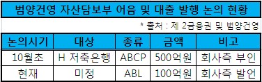 범양건영, 500억 ABCP 발행 추진 무산..배경은?