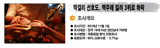 '막걸리 선호도' 1년 만에 맥주에 밀렸다