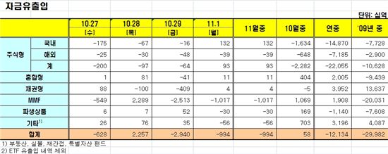 [펀드동향]국내주식펀드 순유입 전환