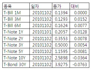 [표] 미 채권 수익률