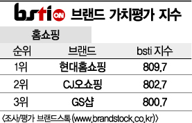 [그래픽뉴스]현대홈쇼핑, 홈쇼핑 브랜드 1위