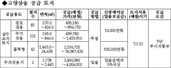 LH, 고양삼송 단독주택용지 공급