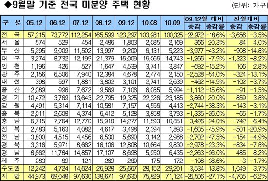 미분양 4개월 연속 감소.. 9월말 10만325가구