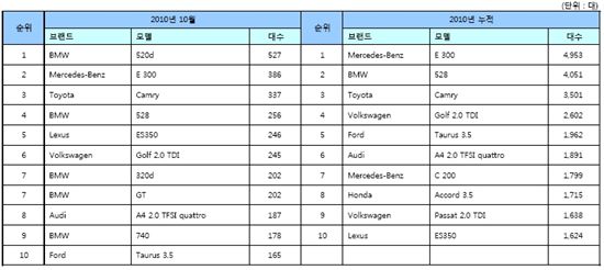 10월 수입차 등록 7564대..BMW 520d 두달째 1위(상보)
