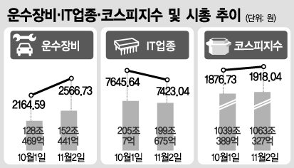 대표 수출주 자동차·IT株 엇갈린 희비