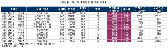 [2020재테크] 수익형 부동산 대세... 오피스텔 '인기' 