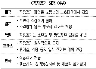 상의, 직장점거 법적금지 주장..대체근로도 허용해야