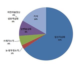 올 겨울 산불 크게 늘 듯