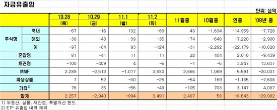 [펀드동향]국내주식펀드 순유출 전환