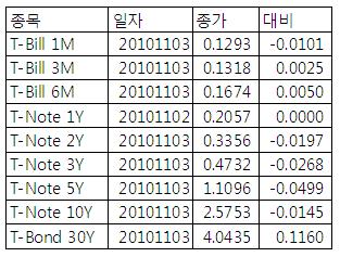 [표] 미 채권 수익률