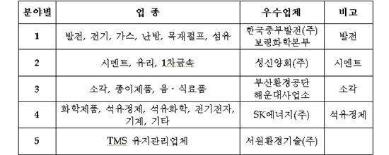 이만의장관, TMS 우수사업장 인증서 수여