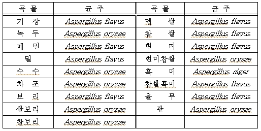    ▲ 농식품부가 개발한 전통주 전용 누룩 17종