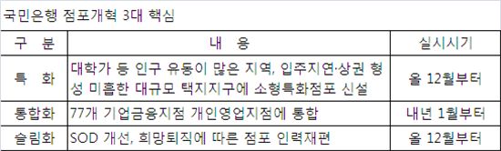 국민은행 점포 대수술..'통합·슬림·특화'