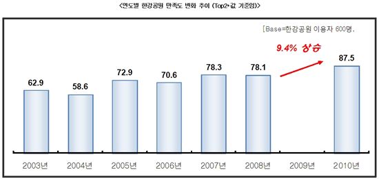   * Top2값 : 전체 응답자 가운데, 각 공원별 ‘1.매우 만족’ ‘2.어느 정도 만족’한다고 응답한 사람의 비율임.
  * ’08년은 한강수변화공원사업이 진행중인 기간이었기 때문에 비교 대상에서 제외했음.
  * ’09년은 이용자 만족도 조사가 실시되지 않아 결과가 없음. 
