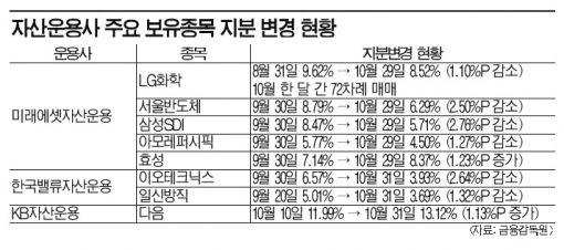 상승장서 자산운용사 단타매매 분주