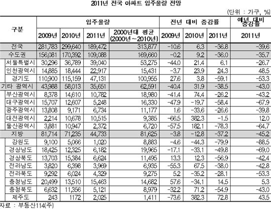 2011년 주택매매 1~2%↑·전세 3~4%↑ 전망