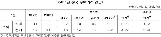 2011년 주택매매 1~2%↑·전세 3~4%↑ 전망