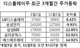 디스플레이株 햇볕들까