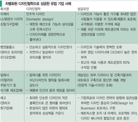 경영에 ‘디자인 DNA’ 심어라