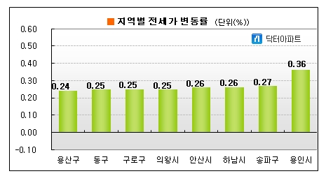 전셋값 상승폭 2주째 둔화..수도권 0.12%↑
