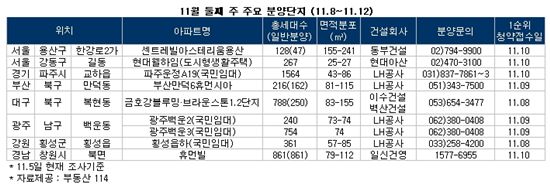 [부동산 캘린더] '센트레빌아스테리움 용산' 등 전국 8곳, 총 4239가구 공급