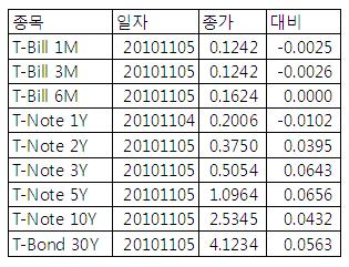 [표] 미 채권 수익률