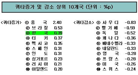 [표]IMF 쿼타순위 및 증감변화