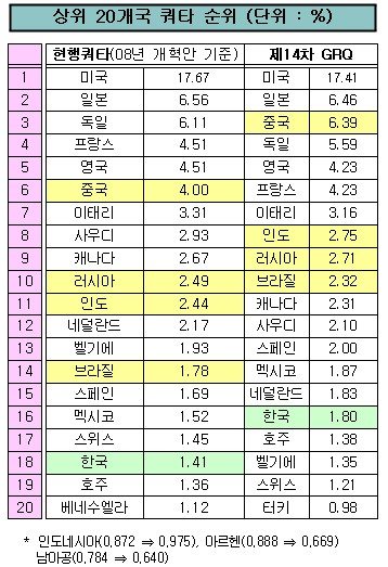 [표]IMF 쿼타순위 및 증감변화